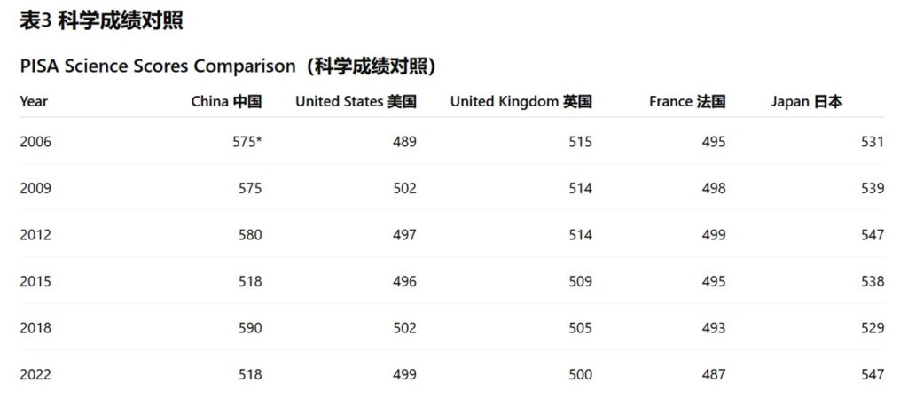 Table 3: PISA Science Score from 2006 to 2022
