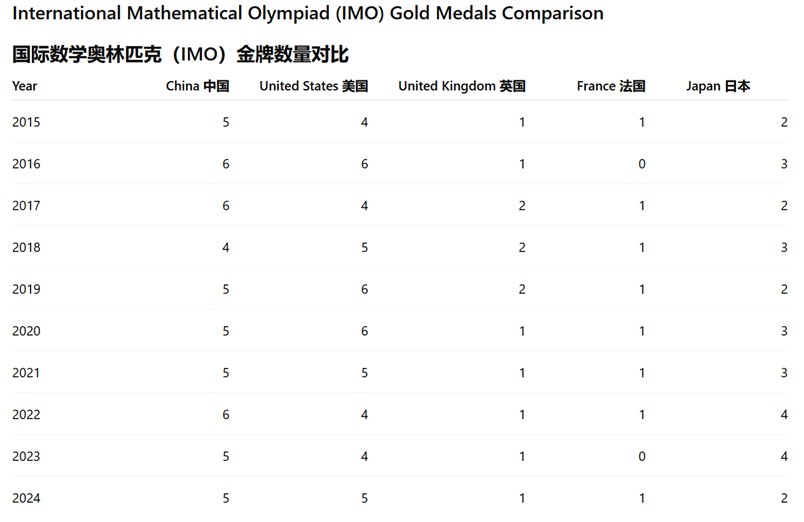 Table 4: List of the number of IMO gold medals by countries.