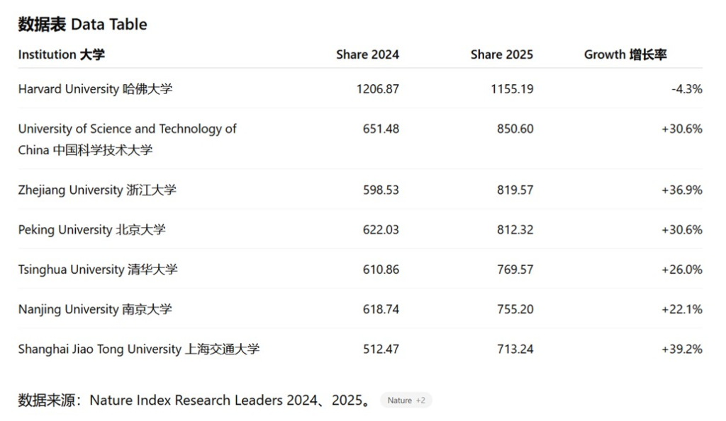 Table 5: Nature Index of Chinese Universities compared with Harvard.